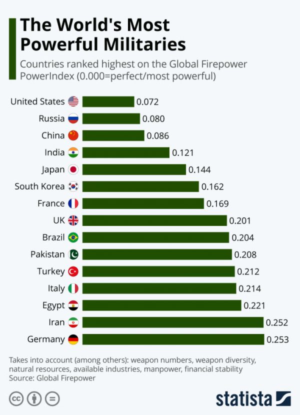 Global Firepower Index 2021 Ranks PAKISTAN As 10th Most Powerful ...